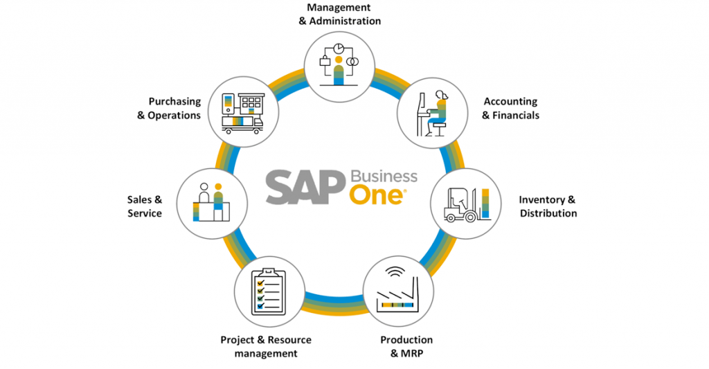 SAP Business One and CRM Integration